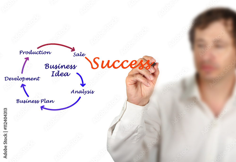 Diagram of Business idea Diagram of Business idea