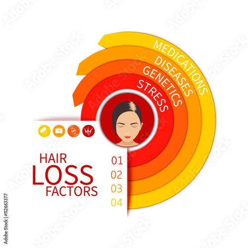 Hair loss risk factors infographic arrow medical chart. Four hair loss reasons - stress, genetics, diseases and medications. Female hair loss. Hair care concept. Vector illustration.
