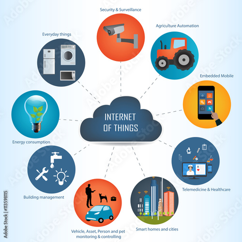 Internet of things concept and Cloud computing technology