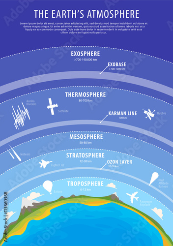 Education poster - earth atmosphere vector