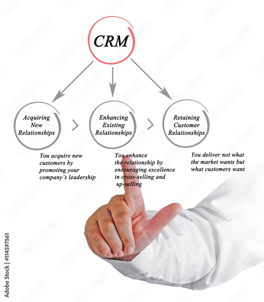 Diagram of customer relationship management Diagram of customer relationship management