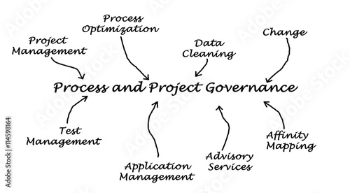 Tableau sur toile Process and Project Governance