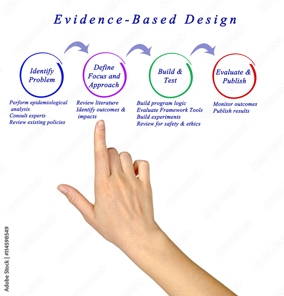Diagram of Evidence-Based Design. Diagram of Evidence-Based Design.