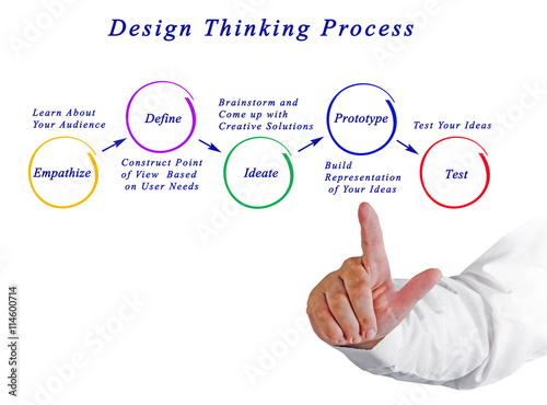 Diagram of  Design Thinking Process photo