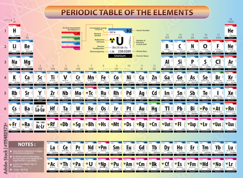 Photo Periodic table of elements, with element name, element symbols, atomic number, atomic mass, electron configuration, ionization energy and electronegativy