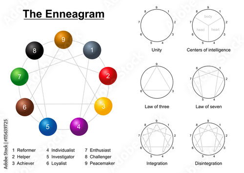 Enneagram description chart with numbers, types of personality, unity circle, centers of intelligence, law of three, law of seven and integration and disintegration. photo