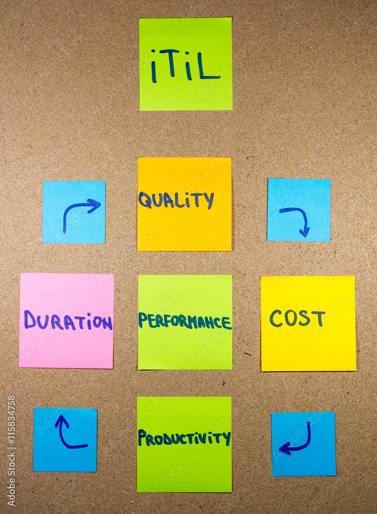 Performance characteristics. Conceptual diagram. ITIL Performance characteristics. Conceptual diagram. ITIL