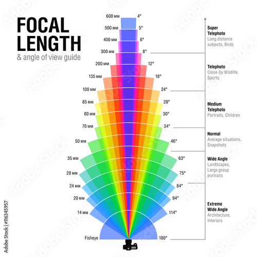 Focal length and angle of view guide