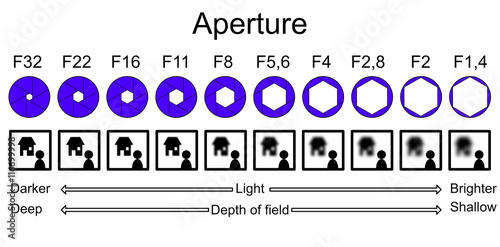 Aperture infographic explaining depth of field photo