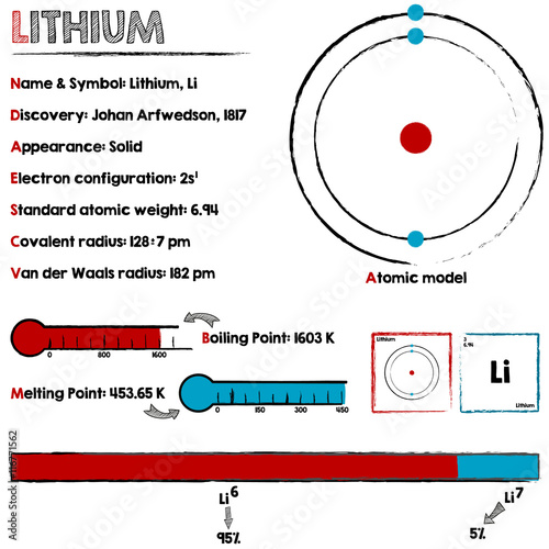 Large and detailed infographic about the element of Lithium.