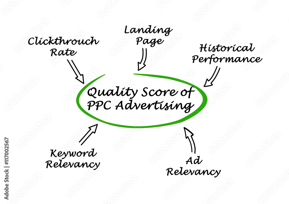 Fototapeta premium Quality Score of PPC