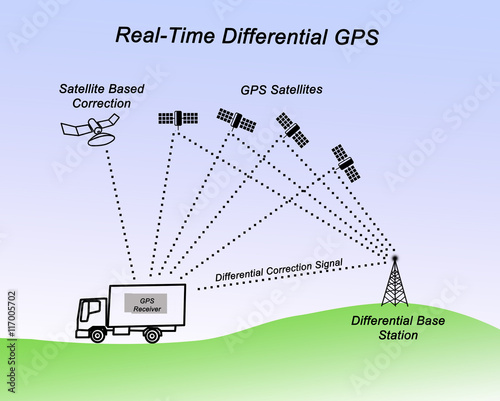 Real-Time Differential GPS