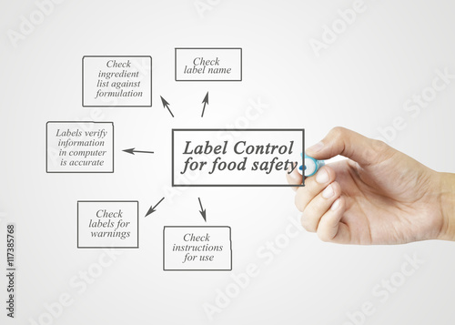 Hand writing element of  Label Control for Food Safety for business concept and use in manufacturing