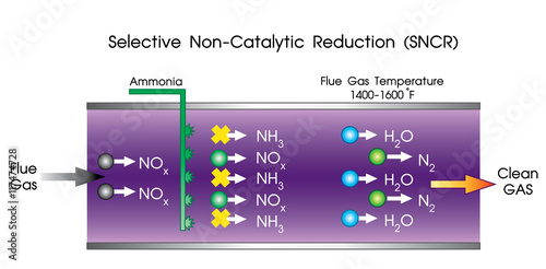 Selective non-catalytic reduction (SNCR) is a method to lessen nitrogen oxide emissions in conventional power plants that burn biomass, waste and coal. photo