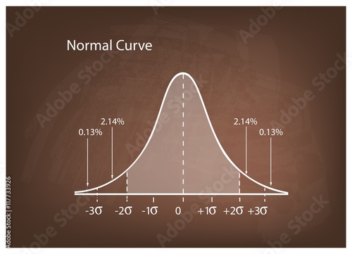 Normal Distribution Diagram or Bell Curve on Brown Chalkboard
