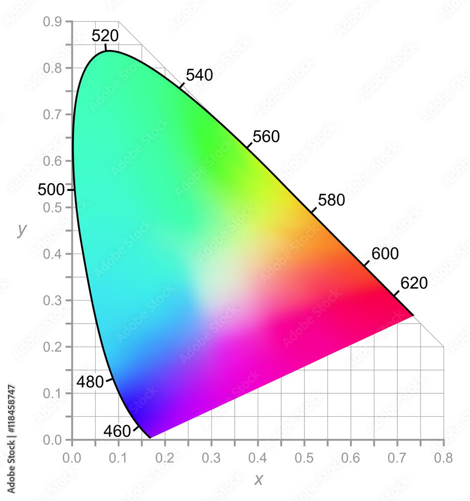 CIE Chromaticity Diagram describes color as seen by the human eye in full daylight. Two-dimensional diagram of colors with same brightness (intensity). All colors of visible spectrum are represented. - obrazy, fototapety, plakaty 