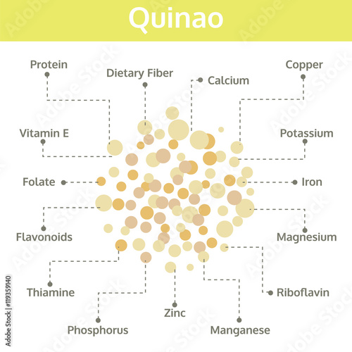 quinao nutrient of facts and health benefits, info graphic