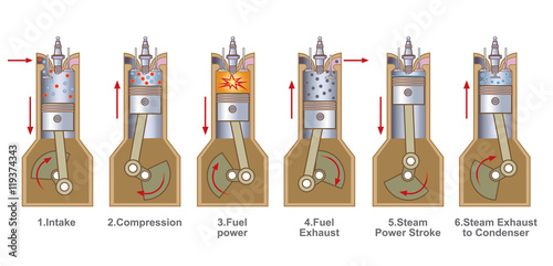 An internal combustion engine is a heat engine where the combustion of a fuel occurs with an oxidizer in a combustion chamber that is an integral part of the working fluid flow circuit.
