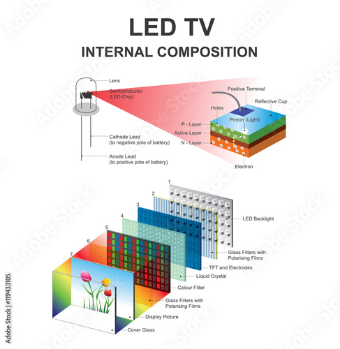 An LED display is a flat panel display, which uses an array of light-emitting diodes as pixels for a video display. Their brightness allows them to be used outdoors in store signs and billboards
