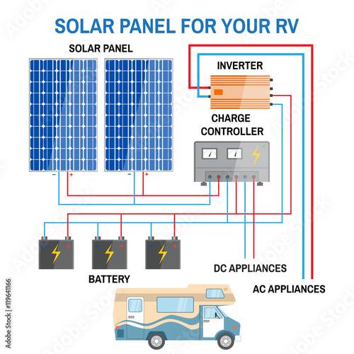 Solar panel system for RV.