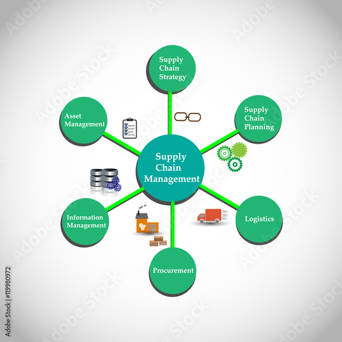 Vecteur Stock Process of Supply Chain Management, The SCM process flow of  materials, information, and finances as they move in a process from  supplier to manufacturer to wholesaler to retailer to consumer.