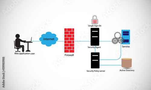 Concept of computer security. Web application accessing the different domain services through a single login, the security agent and policy servers helps achieve this through one time login