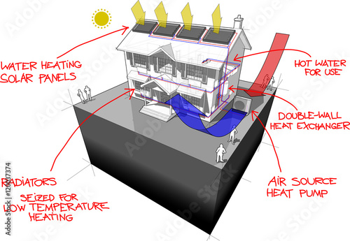 diagram of a classic colonial house with air source heat pump and solar panels on the roof as source of energy for heating and  radiators and red hand drawn technology definitions over it