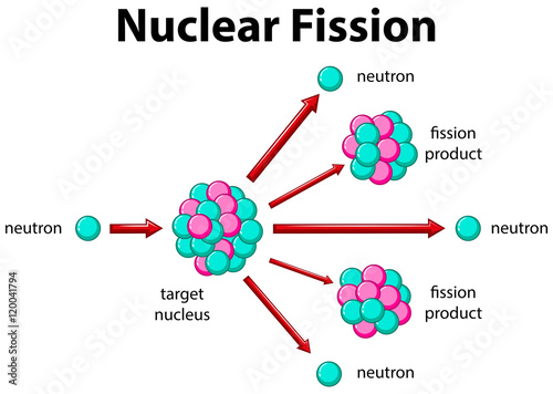Diagram showing nuclear fission