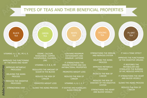 Types of tea: green, white, pu-erh, oolong. Beneficial properties of different types of teas.
