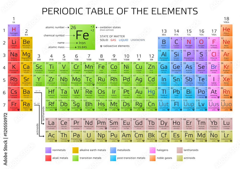 Colorful Periodic Table of the Elements - shows atomic number, symbol,  name, atomic weight, electrons per shell, state of matter and element  category Stock Vector Image & Art - Alamy