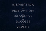 motivation and progress on repeat until success (text with arrow