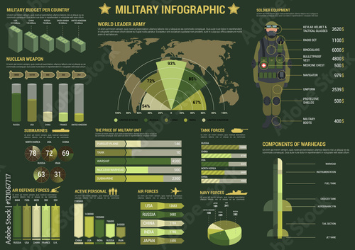 Military and army forces infographics
