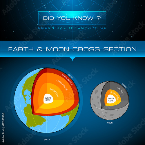 Vector Infographic - Earth and Moon Cross Section

