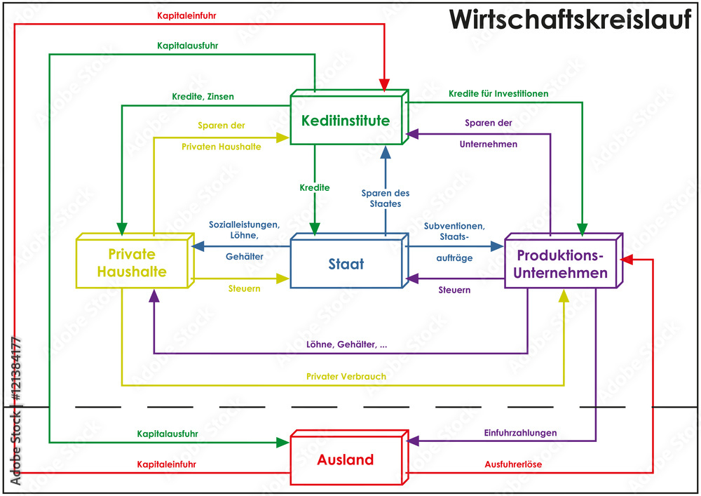 Wirtschaftskreislauf, Vektor, Economic Circular Flow Stock-Vektorgrafik