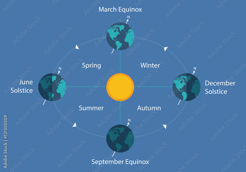 autumnal equinox solstice diagram eart sun day night illustration - obrazy, fototapety, plakaty 
