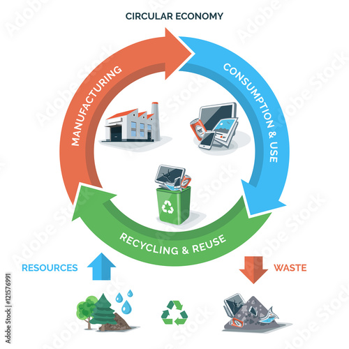 Circular Recycling Economy