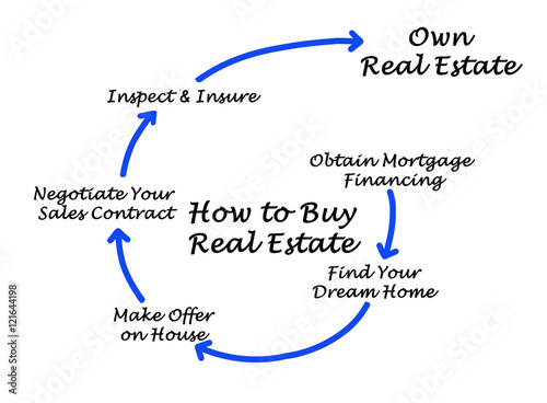 How to Buy Real Estate