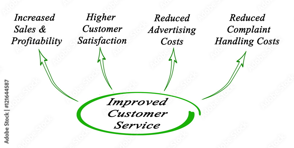 Fototapeta premium Improved Customer Service