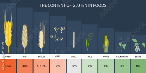 The levels of gluten in foods