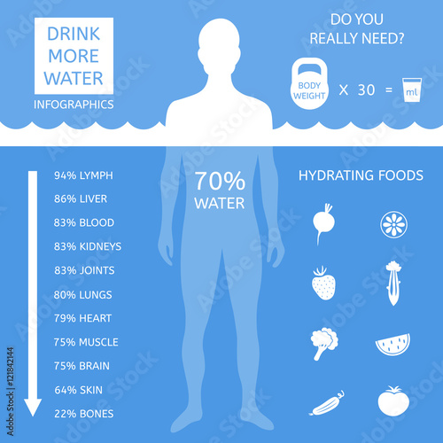 Water and human body infographic