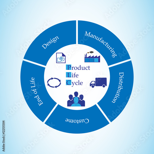 Concept of Product lifecycle, process of managing lifecycle of a product from inception, design, manufacture, to service and disposal of manufactured products, vector illustration