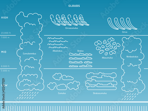 types of clouds the atmosphere