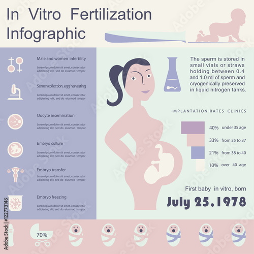 In vitro fertilization infographic. Illustration showing egg retrieval procedure, fertilization in laboratory, fertilized egg development and embryos transfer back to the uterus. Vector eps10