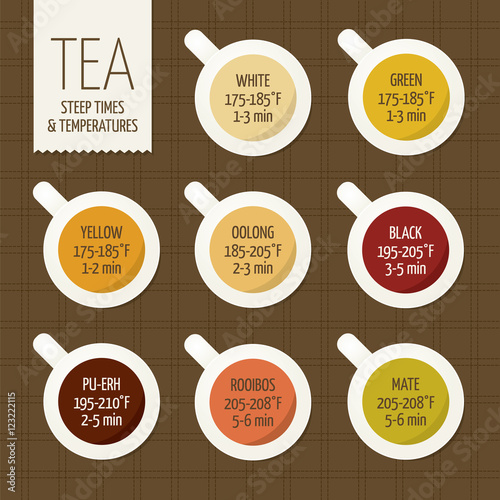 Tea varieties and brewing instructions. Steeping time and temperature. Types of tea in cups. Infographics