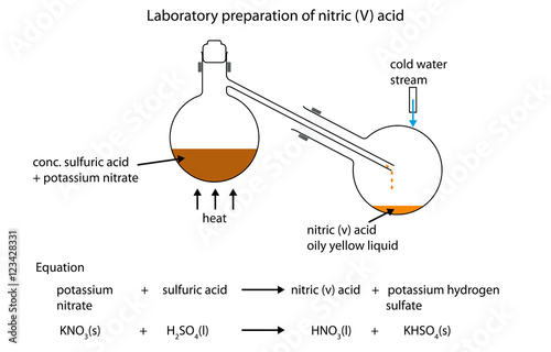 Fully labelled diagram of the laboratory preparation of nitric (