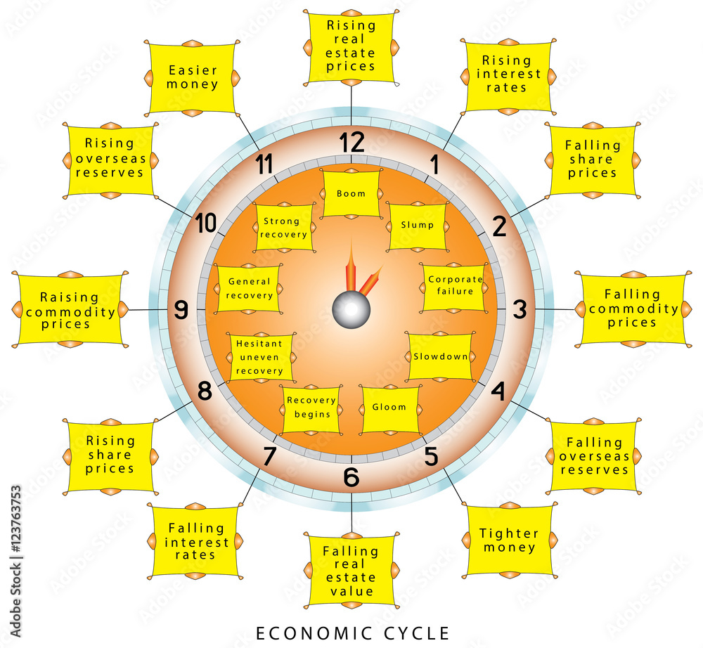 Economic business cycles. Economic clocks explaining the different