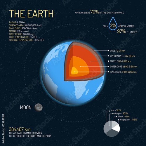 Earth detailed structure with layers vector illustration. Outer space science concept banner. Infographic elements and icons. Education poster for school. photo