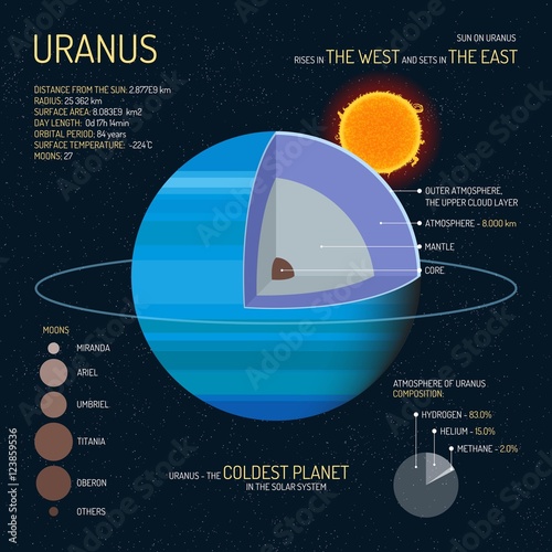 Uranus detailed structure with layers vector illustration. Outer space science concept banner. Infographic elements and icons. Education poster for school. photo