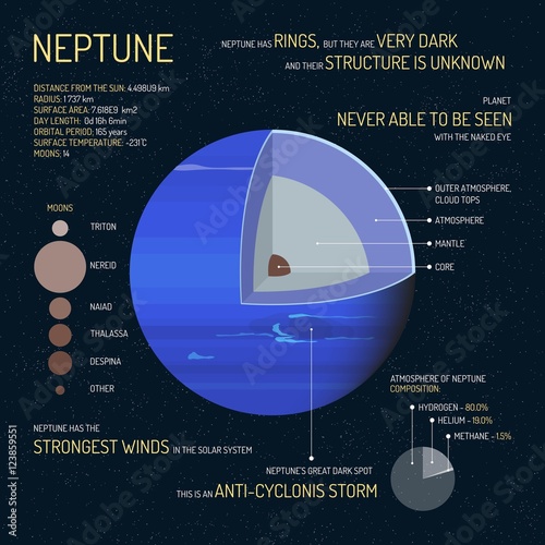 Neptune detailed structure with layers vector illustration. Outer space science concept banner. Infographic elements and icons. Education poster for school. photo