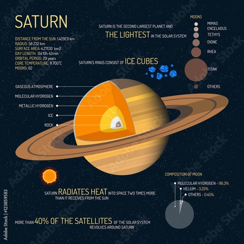 Saturn detailed structure with layers vector illustration. Outer space science concept banner. Infographic elements and icons. Education poster for school. photo